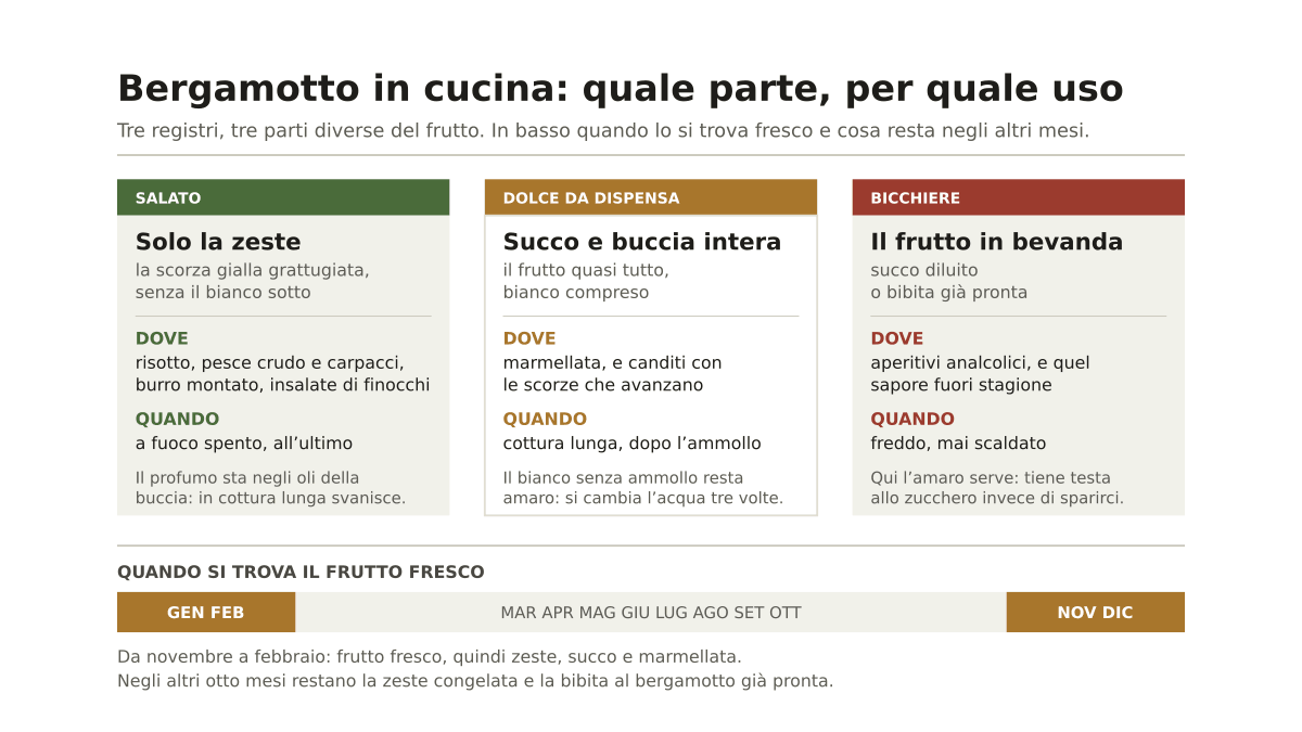 Bergamotto ricette: gli usi in cucina dal salato al bicchiere