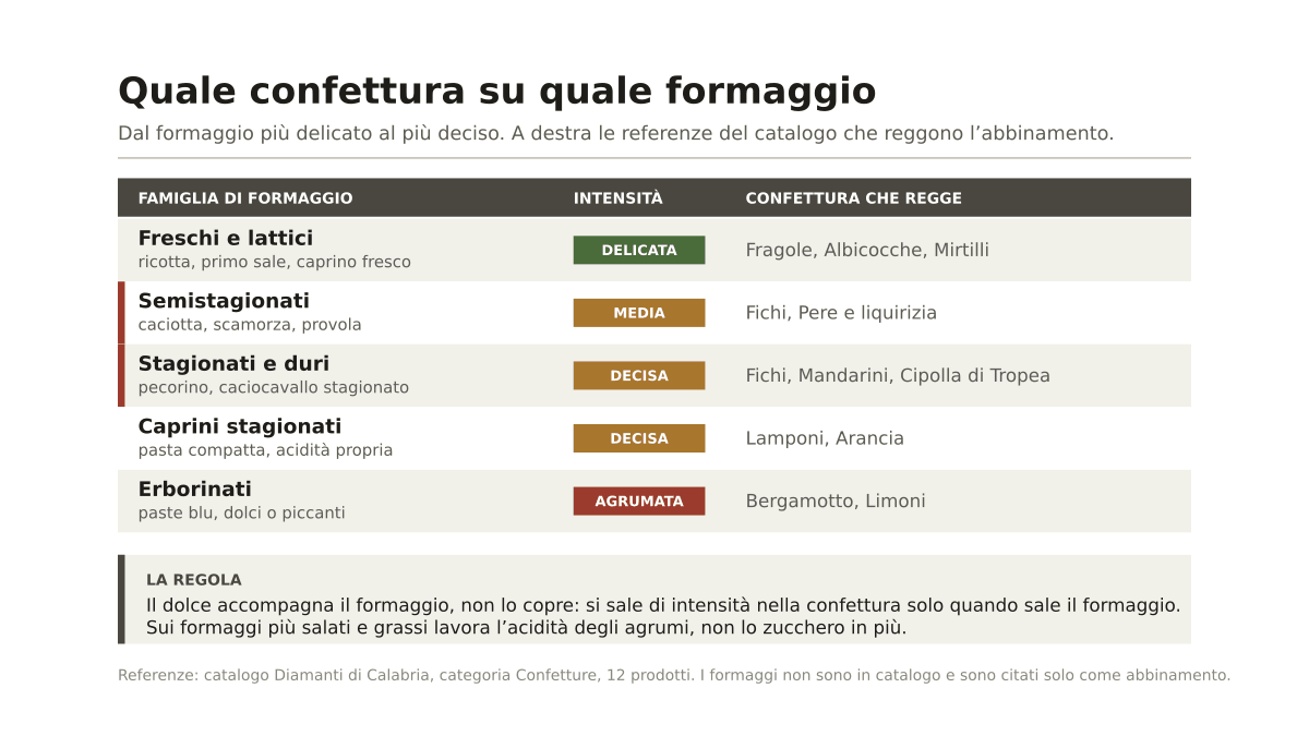 Confetture da abbinare ai formaggi: la confettura di fichi e i suoi usi oltre il pane