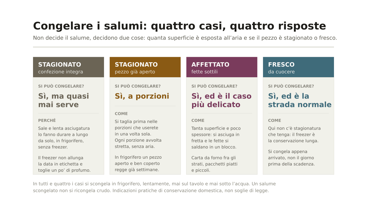 Si possono congelare i salumi calabresi? Nduja, soppressata e capocollo in freezer