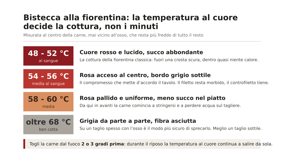 Come cuocere la bistecca alla fiorentina: temperatura, tempi e l’errore del sale