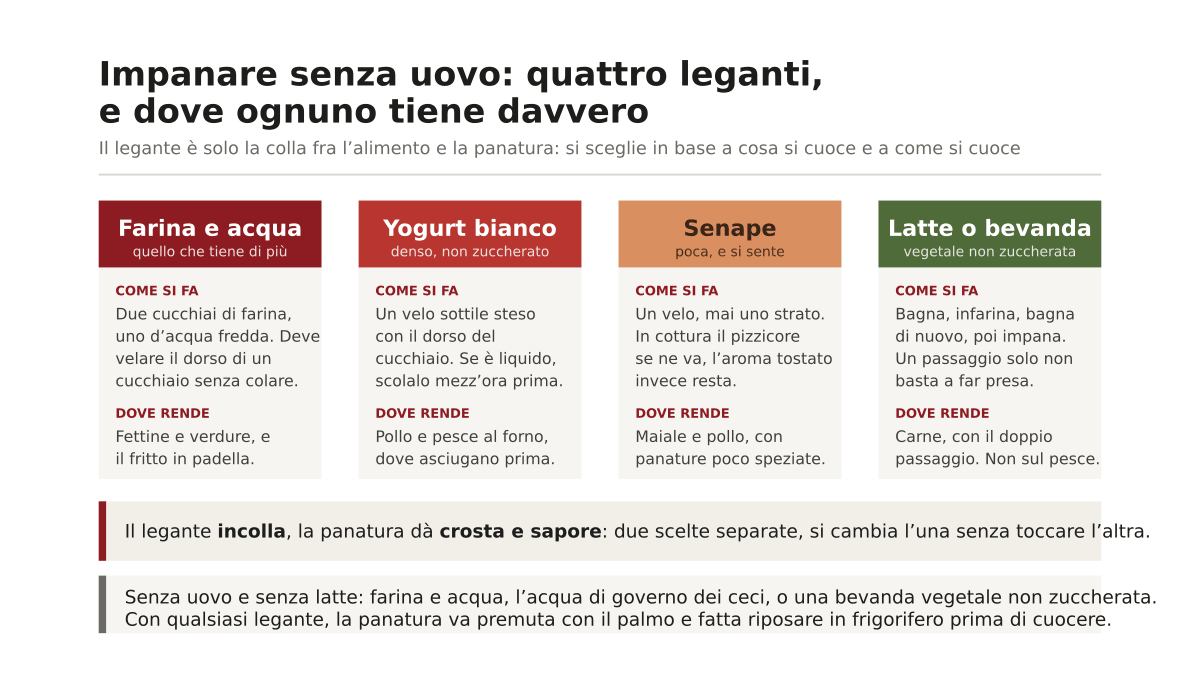 Come impanare senza uovo: le alternative che funzionano davvero