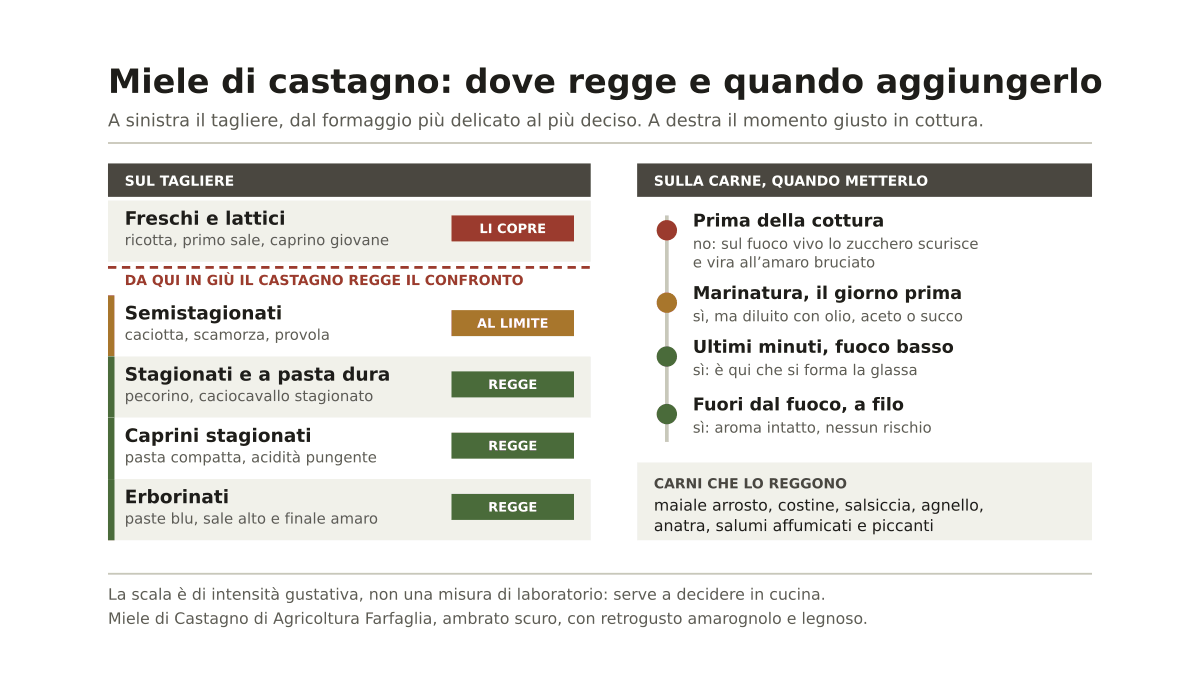 Miele di castagno abbinamenti: dai formaggi stagionati alla carne