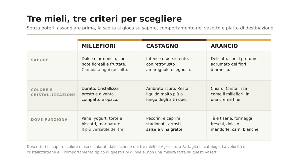 Millefiori, castagno o arancio: quale miele scegliere