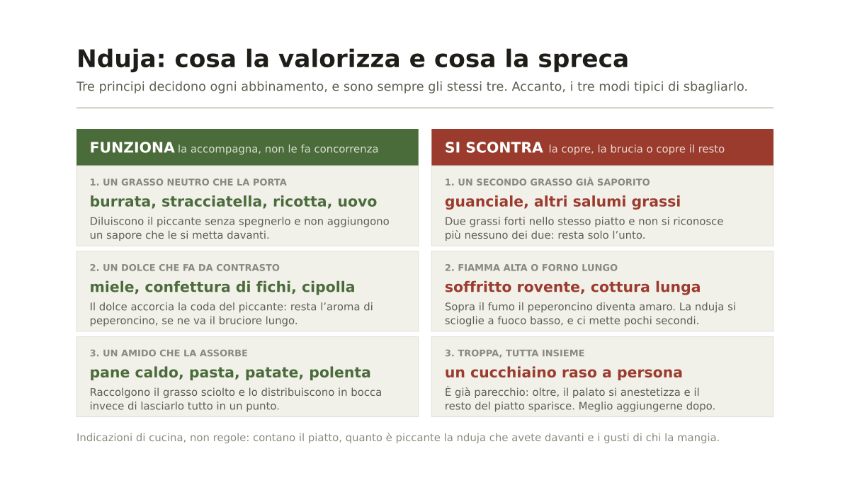 Nduja come si mangia: gli abbinamenti che funzionano e quelli da evitare