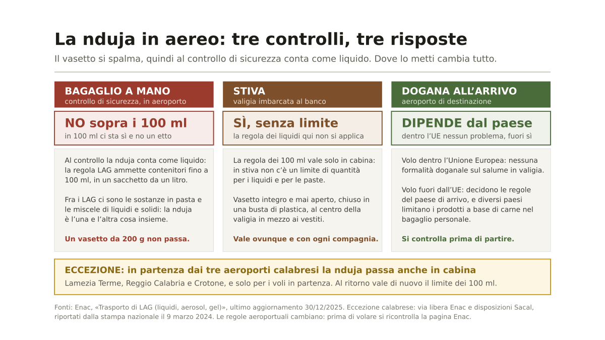 Si può portare la nduja in aereo? Bagaglio a mano, stiva e dogana