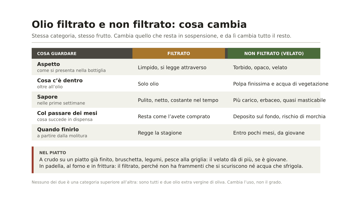 Differenza tra olio filtrato e non filtrato: quale usare nel piatto