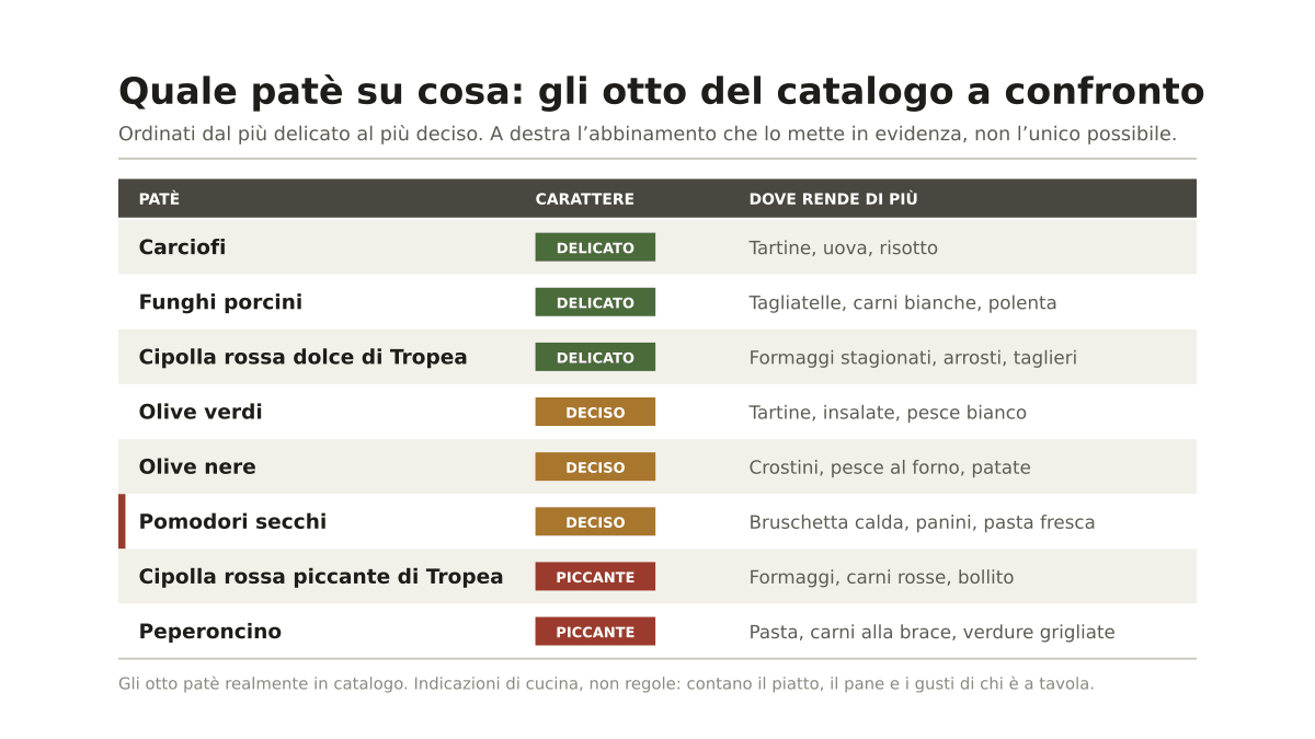 Patè di pomodori secchi abbinamento: guida ai patè calabresi