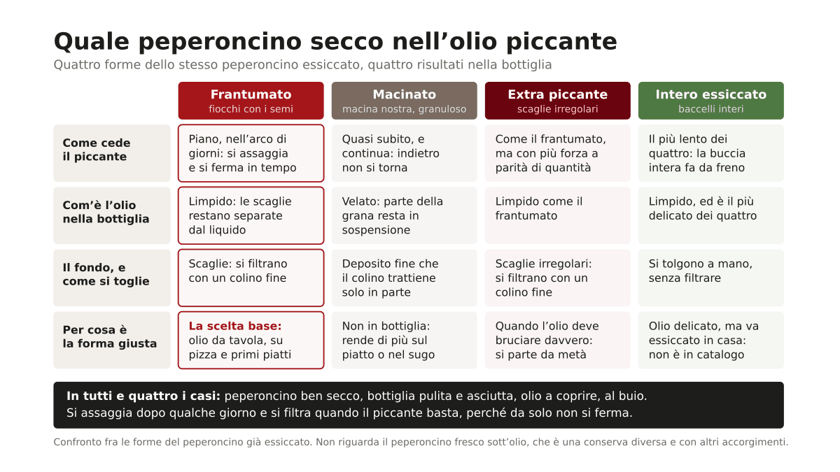 Miglior peperoncino per olio piccante: quale forma mettere nella bottiglia