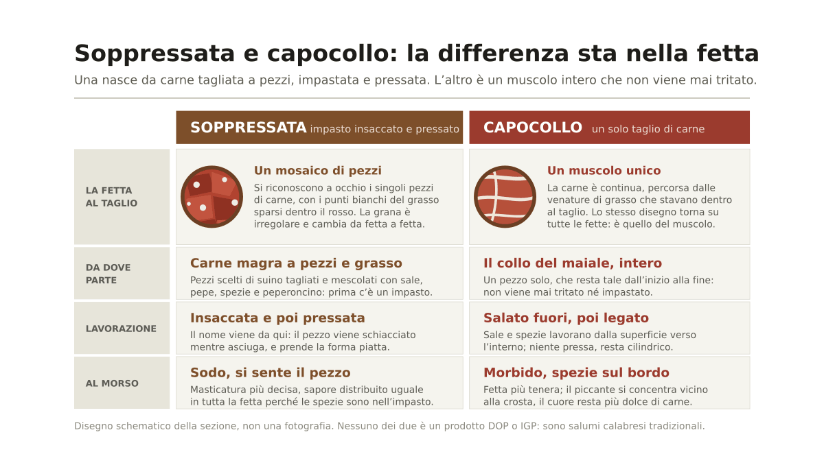 Differenza tra soppressata e capocollo: come riconoscerle e quale scegliere