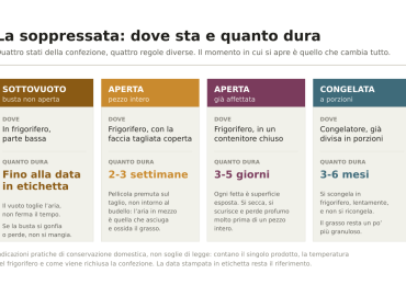 Come conservare la soppressata: sottovuoto, aperta e quanto dura