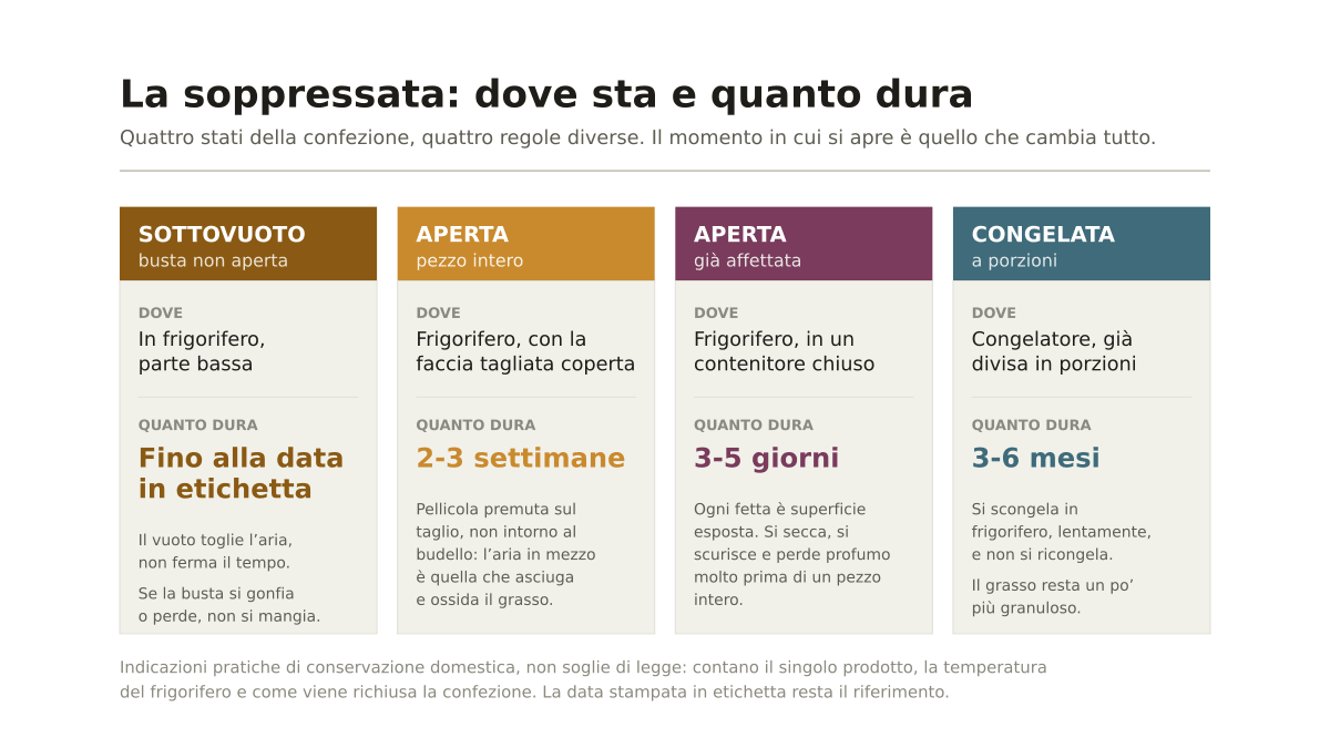 Come conservare la soppressata: sottovuoto, aperta e quanto dura