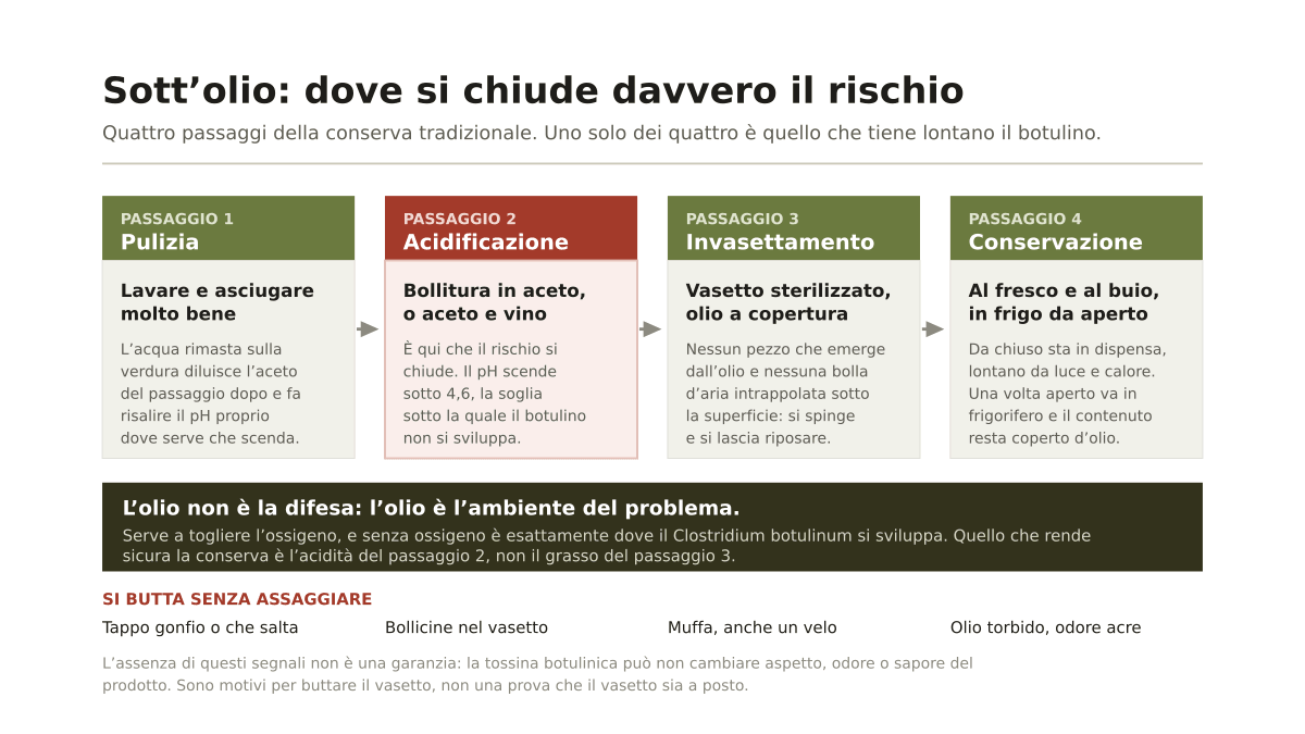 Sott olio botulino: perché la conserva calabrese si fa così