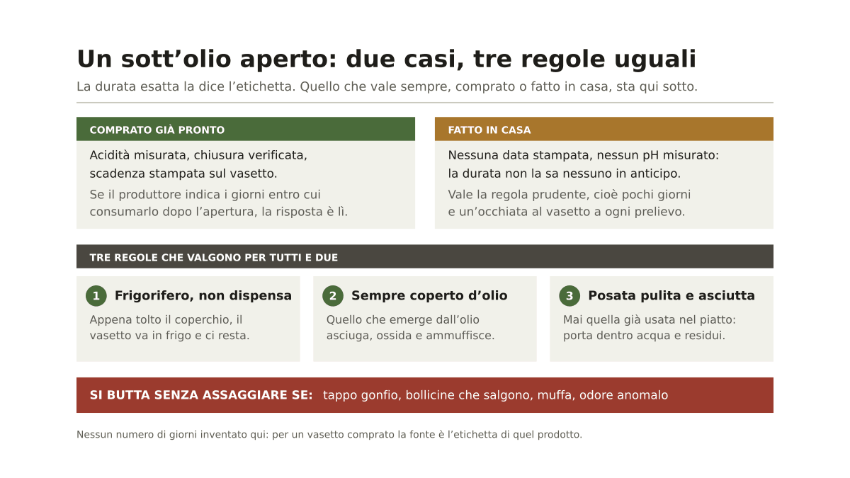 Quanto durano i sottoli aperti in frigo? Tropea e gli altri vasetti