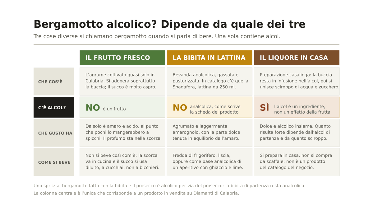 Bergamotto alcolico: cos’è la bibita al bergamotto e come si beve