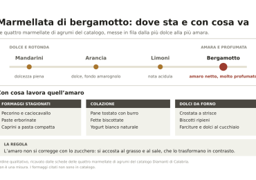 Marmellata di bergamotto abbinamento: con cosa si mangia e come si usa