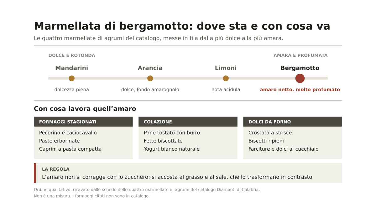 Marmellata di bergamotto abbinamento: con cosa si mangia e come si usa