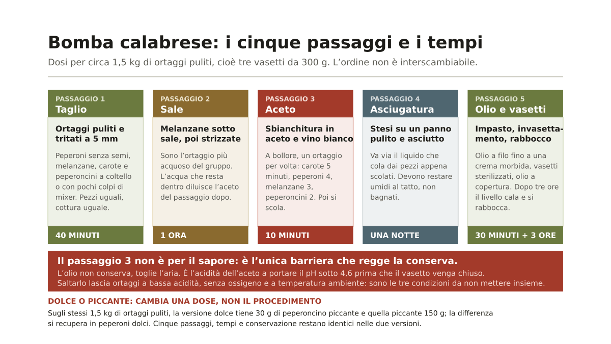 Bomba calabrese ricetta tradizionale: cos’è e come si usa