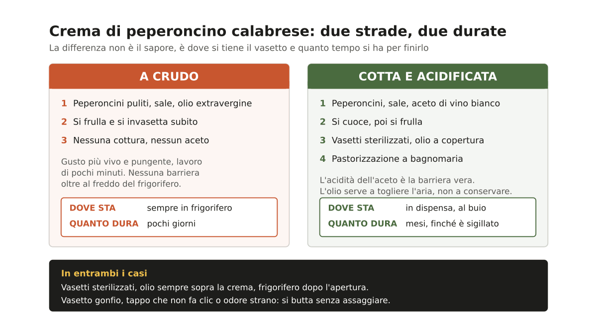 Come fare la crema di peperoncino calabrese in casa