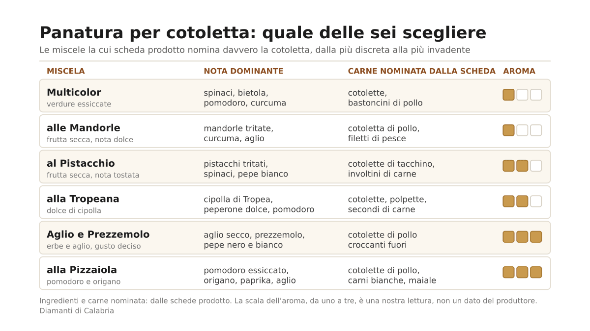 Panatura per cotoletta: quale scegliere per pollo, tacchino e vitello