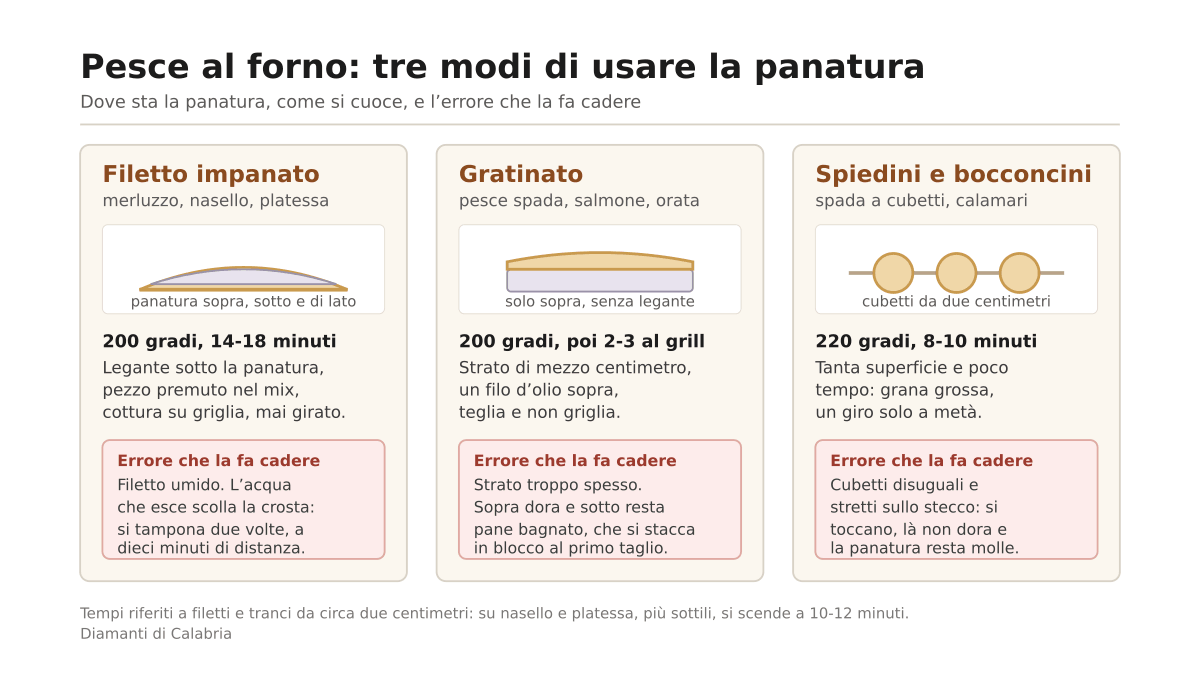 Panatura per pesce al forno: quale scegliere perché resti croccante