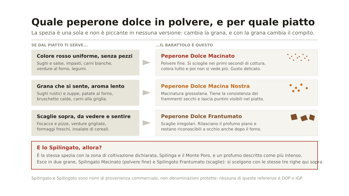 Polvere di peperone dolce calabrese: macinato, frantumato o Spilingato, quale scegliere