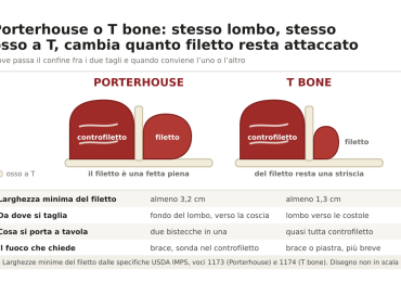 Differenza tra T bone e Porterhouse: quale bistecca scegliere
