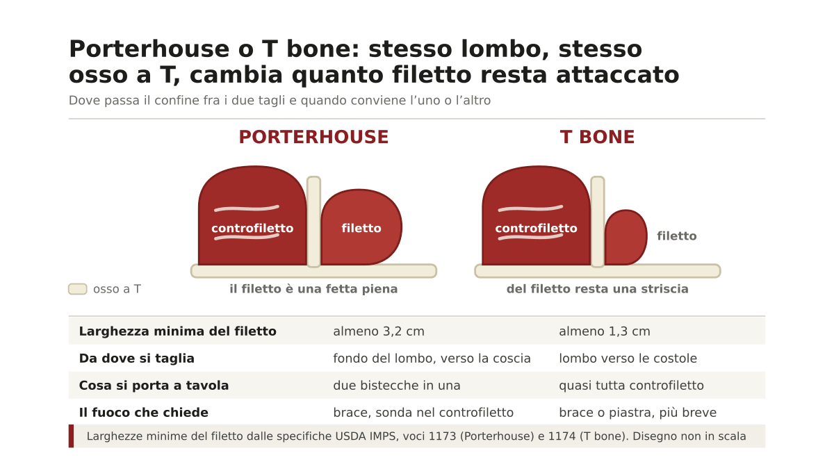 Differenza tra T bone e Porterhouse: quale bistecca scegliere