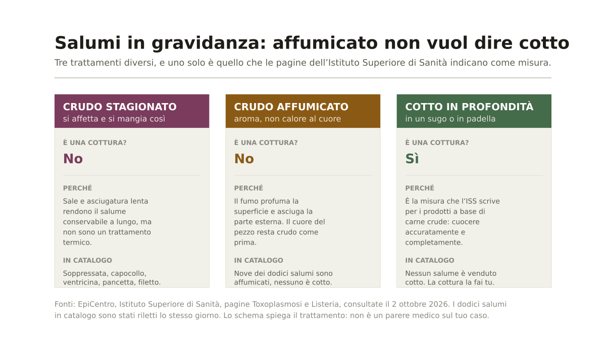 Salumi in gravidanza: quali si possono mangiare, e come trattare nduja e soppressata calabresi
