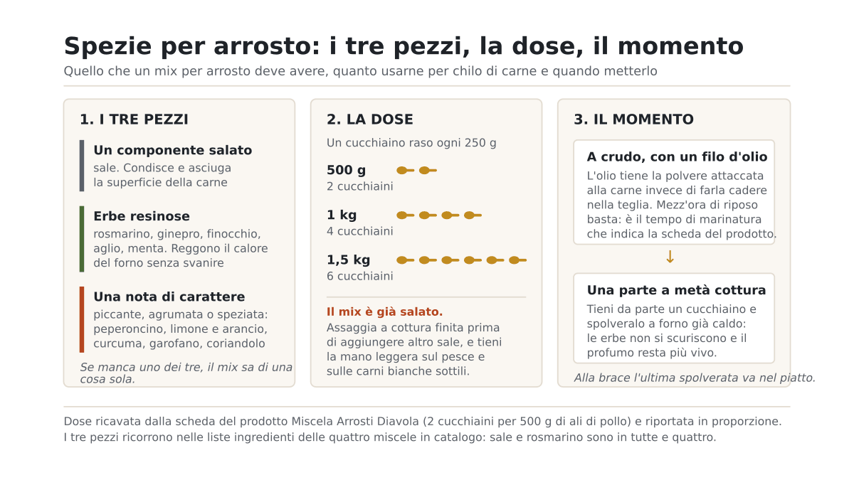 Spezie per arrosto: quali usare e come dosarle